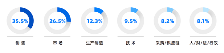 人力资源公司万象城AWC国际研究发现，中国制造业企业出海岗位需求已从销售、职能向生产运营、技术研发方向延展